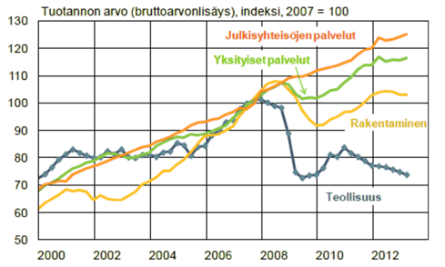 MIKÄ SUOMEA VAIVAA? Suomalaisten hyvinvoinnin taloudellinen perusta horjuu, kun vientiteollisuutemme tuotannon arvo on romahtanut.