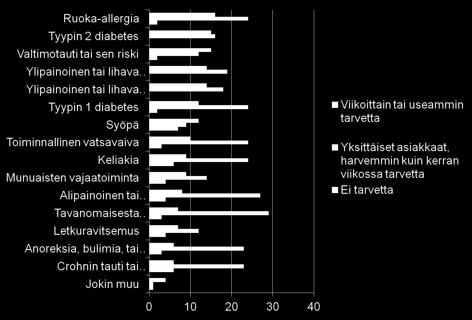 Kuinka usein sinulla käy ko asiasryhmiin kuuluvia asiakkaita, jotka