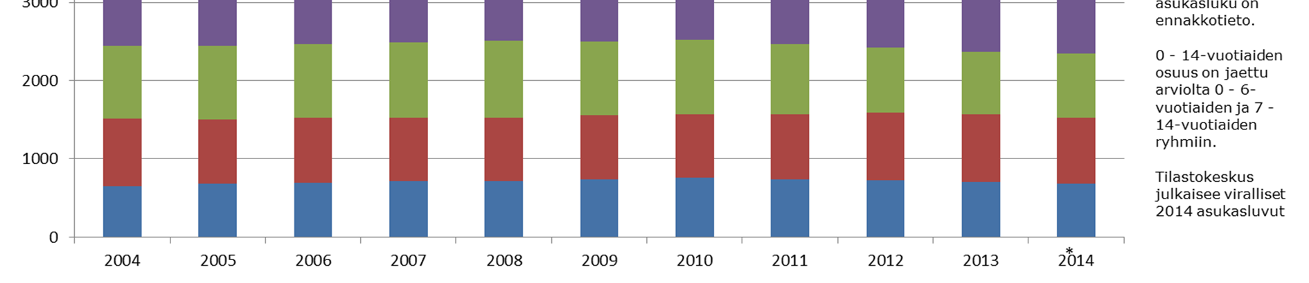 Väestön kehitys ikäryhmittäin 2009 2014.