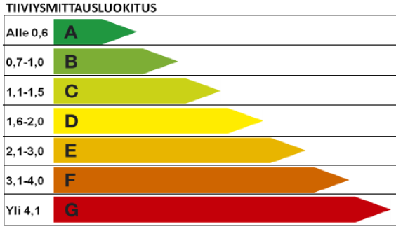 Taulukko 3. Ilmatiiveyden vaikutus energiankulutukseen (8.