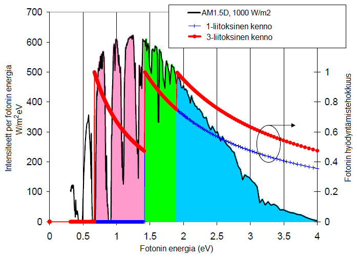 30 Kuva 6 Säteilyspektrin hyödyntämistehokkuus 1- ja 3-liitoksisilla kennoilla [King 2009] 4.5.