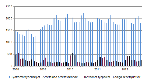 Työttömät työnhakijat ja avoimet työpaikat Porvoossa vuosina 2008 2012 Arbetslösa arbetssökande och lediga arbetsplatser i Borgå under åren 2008 2012 Lähde: Uudenmaan elinkeino-, liikenne- ja