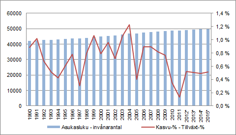 2.3 Porvoon kaupungin tilanne Borgå stads situation 2.3.1 Yleistä Allmänt Vuoden 2011 lopussa Porvoon asukasmäärä oli 48 833 henkeä. Vuonna 2011 väkiluku kasvoi 65 hengellä.