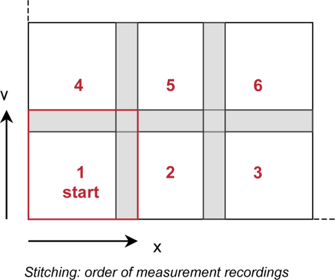 Kuvien liittäminen - Stitching Mandollistaa isompien alueiden analysointi Kytkee