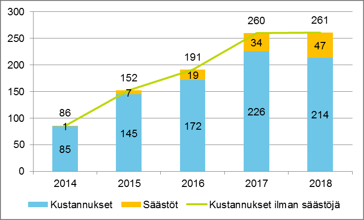 Valtorin strategian mukainen kustannuskehitys Valtorin taloudelliset tavoitteet Saavutetaan merkittäviä