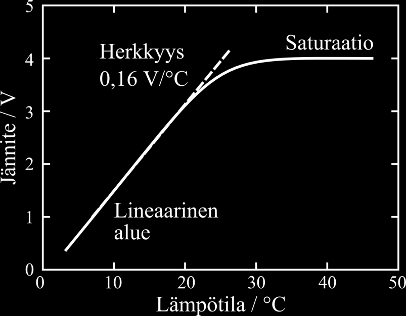 Antureiden ominaisuuksia Herkkyys ja lineaarisuus Herkkyys Kuinka paljon anturin ulostulosignaali (esim. jännite) muuttuu, herätteen (esim. lämpötila) muuttuessa.