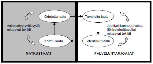 3 2. JOUKKOLIIKENTEEN LAATUTEKIJÄT Joukkoliikenteen kokonaislaatu muodostuu eri osapuolten; matkustajien, muilla kulkumuodoilla matkansa tekevien, liikennöitsijöiden ja palvelun hankkijoiden