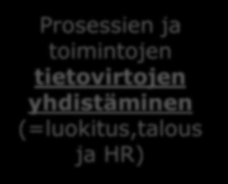 Kunnan hyvinvoinnin edistämisen kolmikanta Omahoito Kuntalaisten omaehtoinen toiminta Prosessien ja toimintojen tietovirtojen yhdistäminen (=luokitus,talous ja HR)