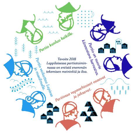 STRATEGIA 2018 Partio kuuluu kaikille. Piiri auttaa lippukuntia luomaan puitteet sille, että jokaisella lappilaisella on mahdollisuus toimia partiossa.