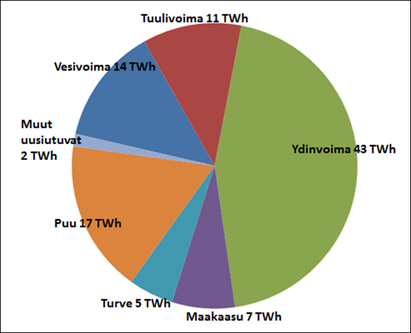 Sähkön tuotanto energialähteittäin vuonna 2011 TWh Yhteensä 84,2 TWh