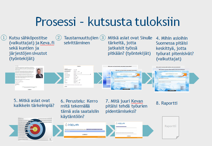 Verkkoaivoriihi työurien