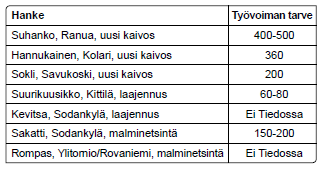 KAIVOSALAN TULEVAISUUDEN NÄKYMIÄ POHJOISESSA 24 Uusien hankkeiden työllistävä vaikutus Lähde: