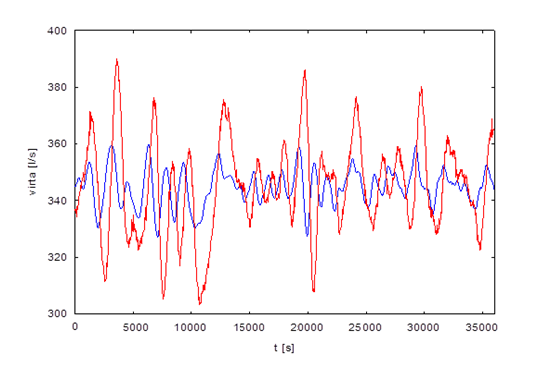 20 Kuva 4.3 Todellinen mittausdata säätöventtiililtä 2 punaisella ja säiliön 2 lähtövirtauksen simulointitulos sinisellä. Kuvasta 4.