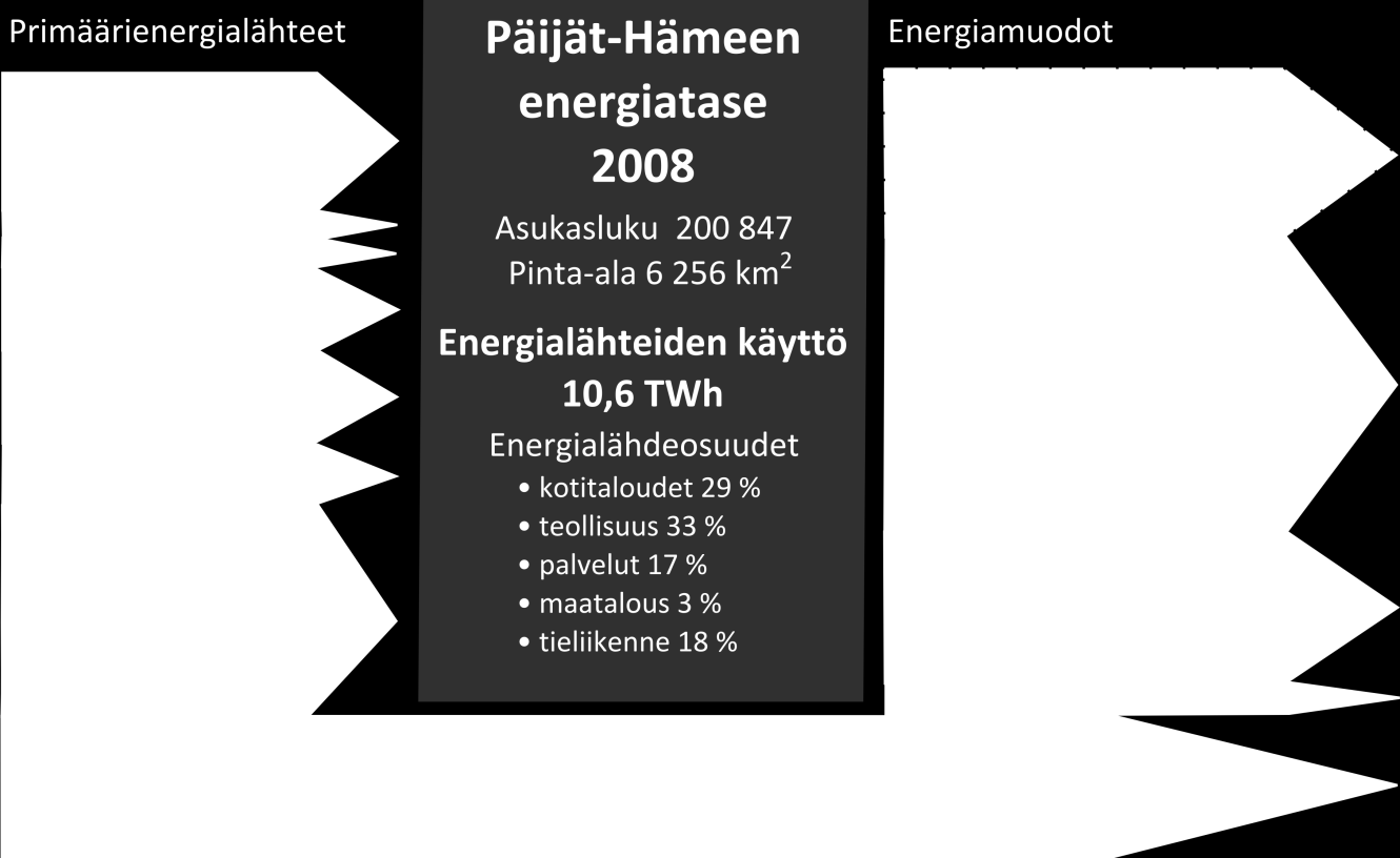 Kuvateksti: Päijät-Hämeessä käytettiin energialähteitä 10,6 TWh vuonna 2008. Vasemmalla puolella energiantuotannon energialähteet ja oikealla puolella energiankäyttö.