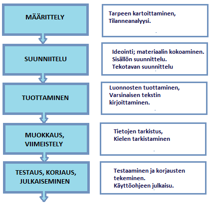 16 löytää. Olen kuitenkin työskennellyt paljon Office 365 paketin kanssa, joten tuote on minulle entuudestaankin tuttu. Tuotteen tunteminen entuudestaan auttoi käyttöohjetta tehdessä.