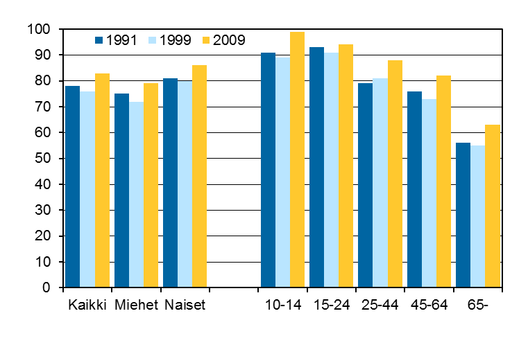 Kulttuuritilaisuuksissa käyminen 1991 1999 2009 Kaikki 78 76 83 Miehet 75 72 79 Naiset 81 80 86 10-14 91 89 99 15-24 93 91 94 25-44 79 81 88 45-64 76 73 82 65-56 55 63 Suomen