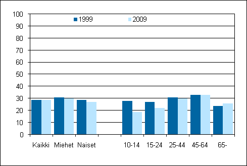 Vapaaehtoistyötä neljän viikon aikana tehneiden osuus 1999 ja 2009, 10 vuotta täyttäneet, % Suomen virallinen tilasto (SVT):