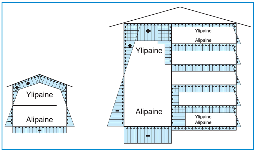 Ulkoilmaa lämpimämmän rakennuksen sisäpuolella sen alaosiin kohdistuu alipaine ja yläosiin ylipaine ulkoilmaan verrattuna. Neutraaliakselilla sisä- ja ulkopuolen välinen paine-ero on 0 Pa.