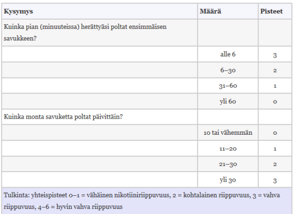 Nikotiiniriippuvuuden testaaminen Aikuisilla Fagerströmin