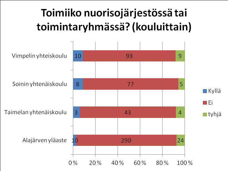 87 % vastanneista oppilaista eivät toimi