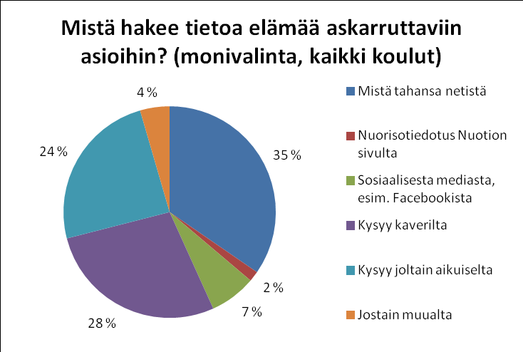 Nuoret hakevat suurimmalla todennäköisyydellä tietoa elämää askarruttaviin asioihin netistä, toiseksi