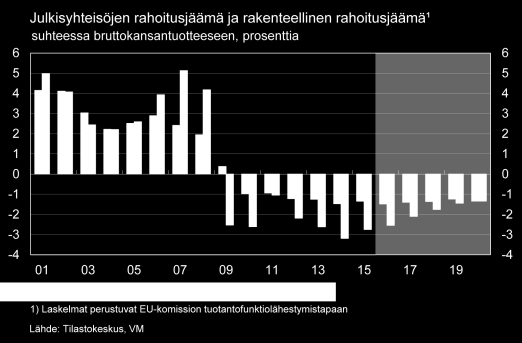 Julkinen talous 130 mrd. euron ja velka suhteessa kokonaistuotantoon ylitti ensimmäistä kertaa Suomen EU-jäsenyyden aikana EU:n perussopimuksen mukaisen 60 prosentin viitearvon.