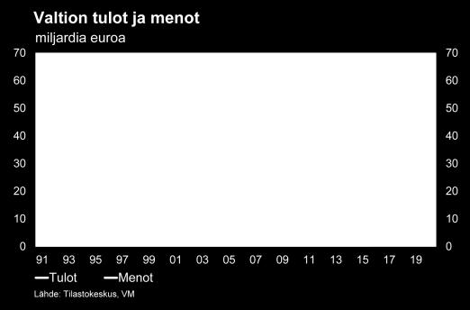 Menoaste jatkoi kasvuaan viime vuonna. Menoastetta nostivat erityisesti työttömyydestä aiheutuvat menot.