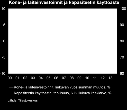 Investointikuva heikko parempaa vasta vuonna 2015 Investointiympäristö ja toteutuneet investoinnit ovat olleet alkuvuonna ennustettua heikommat.