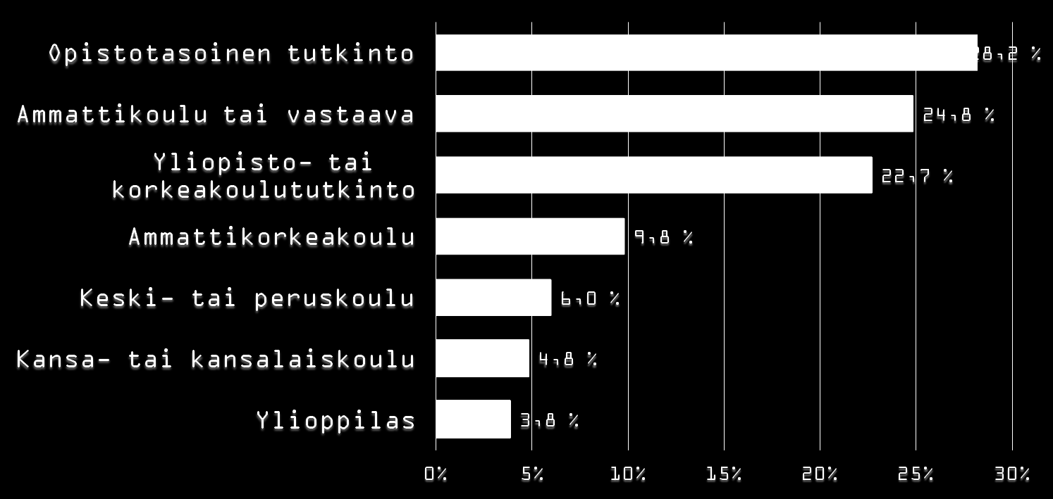 Koulutusjakauma Rannikko-Pohjanmaan Yrittäjät ry (27) -