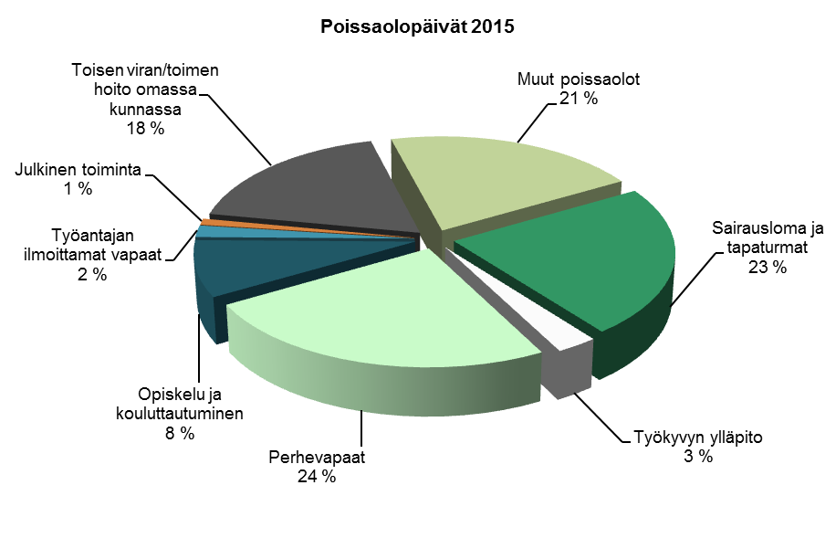 5 POISSAOLOT 5.1 Poissaolopäivät Poissaolopäivien määrä vuonna 2015 oli yhteensä 50 752 kalenteripäivää ja poissaolopäivien määrä on vähentynyt noin 9 % edellisestä vuodesta.