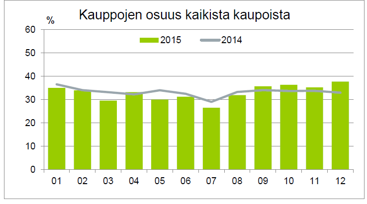 Menekinedistämismaksuun osallistuneiden kauppojen osuus yksityismetsien puukauppojen lukumäärästä kuukausittain.
