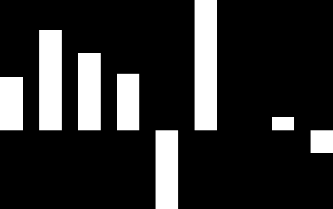 Liiketoiminnan rahavirta (sisältäen lopetetut toiminnot) 4 35 3 25 2 15 27,5 35,5 1 21,2 23,2 14,6 15,5 5-5 Q1/12 Q2/12 Q3/12 Q4/12 Q1/13 Q2/13 Q3/13 3,7 Q4/13 Q1/14-1