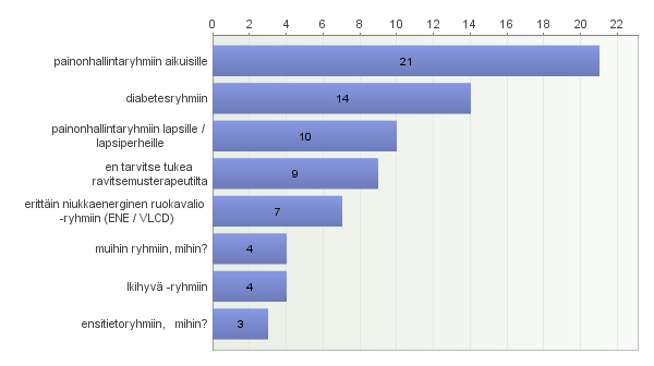 Millaisia ravitsemus- / elämäntapaohjausta sisältäviä ryhmiä ohjaat?