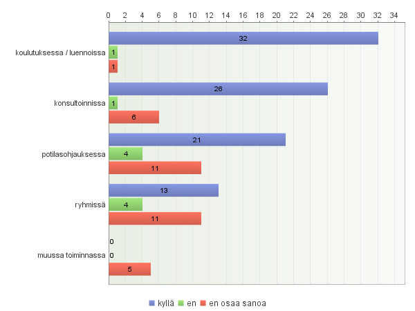 Millaista tukea tarvitsisit ravitsemusterapeutilta? Vastaajien määrä: 17 - Tietojen "päivitykseen" tarvitsen apua.