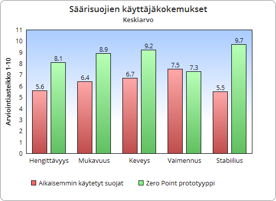 53 KUVA 14. Pelaajien käyttäjäkokemukset arviointiasteikolla 1 10.