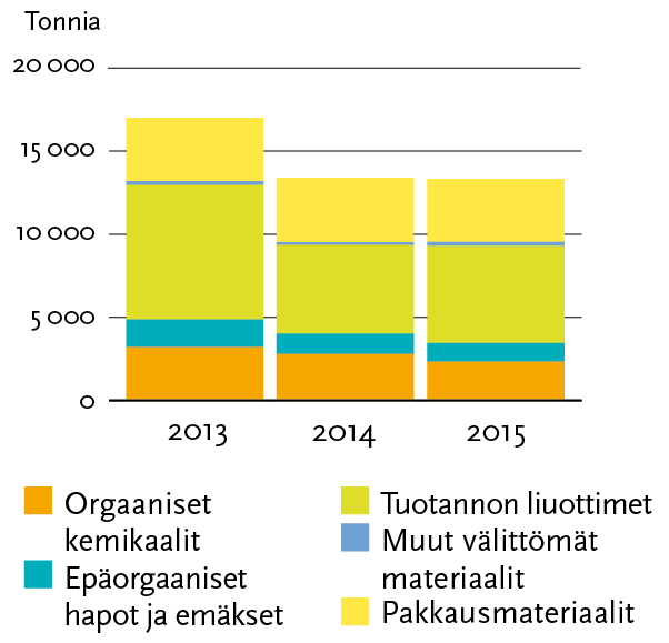 28/66 Materiaalien käyttö Tonnia 2013 2014 2015 Valmistusaineet: Orgaaniset kemikaalit 3 230 2 822 2 367 Epäorgaaniset kemikaalit 196 146 195 Epäorg.