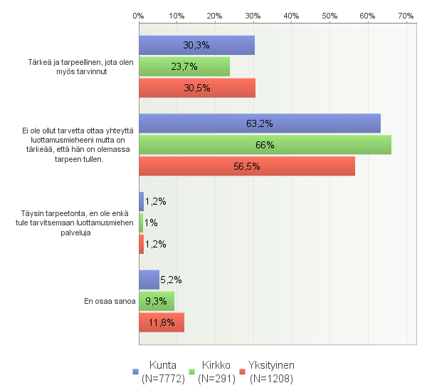 Tarkasteltaessa näkemyksiä luottamusmiestoiminnan tarpeellisuudesta sektoreittain, huomataan, että kuntasektorilla luottamusmiestoiminta näyttäisi olevan tutumpaa jäsenistölle, koska kirkko ja