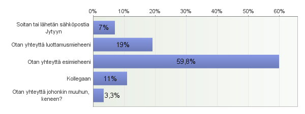 13. Olisitko itse kiinnostunut toimimaan luottamusmiehenä (pääluottamusmiehenä tai luottamusmiehenä) työpaikallasi? Voit halutessasi perustella mielipidettäsi tarkemmin avovastauksella.