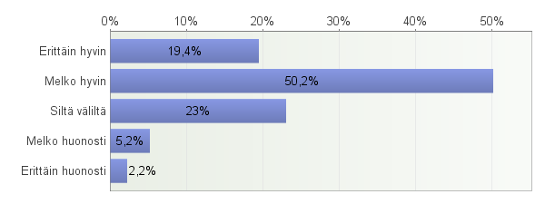 Työsuhteeseen liittyvän ongelman kohdatessa vastaajista suurin osa (60 %) ilmoitti ensisijaisesti ottavansa yhteyttä omaan esimieheensä.