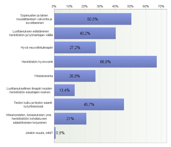 18. Mitä seuraavista asioita pidät tärkeimpinä omassa työssäsi luottamusmiehenä? Voit valita kolme tärkeintä.