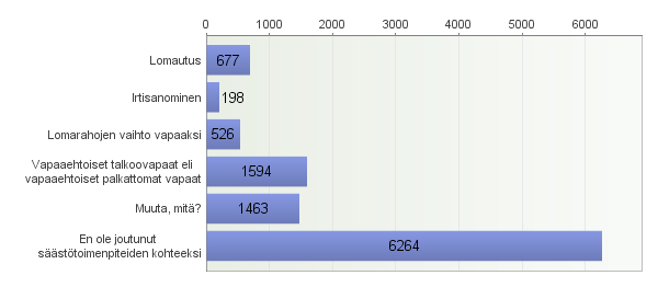 8. Elämme taloudellisesti epävakaita aikoja. Ovatko säästötoimenpiteet kohdistuneet kuluvan vuoden aikana/kohdistumassa loppuvuodesta sinuun joissakin seuraavissa muodoissa?