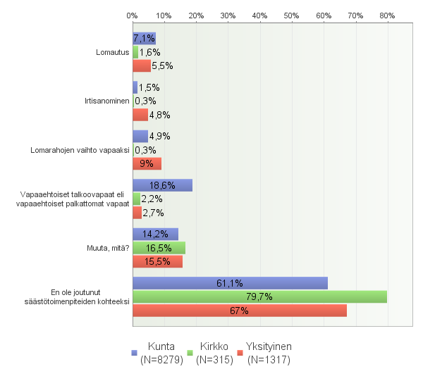 Vastaajien määrä: 10042 Tarkasteltaessa sektoreittain säästötoimenpiteiden kohdistumista havaitaan, että seurakuntasektorilla säästötoimia on ollut suhteessa