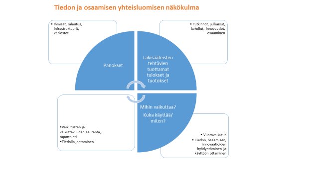 toiminnoilla voi olla lyhytkestoisia transaktionaalisia tai pitkäkestoisia transformatiivisia ominaisuuksia.