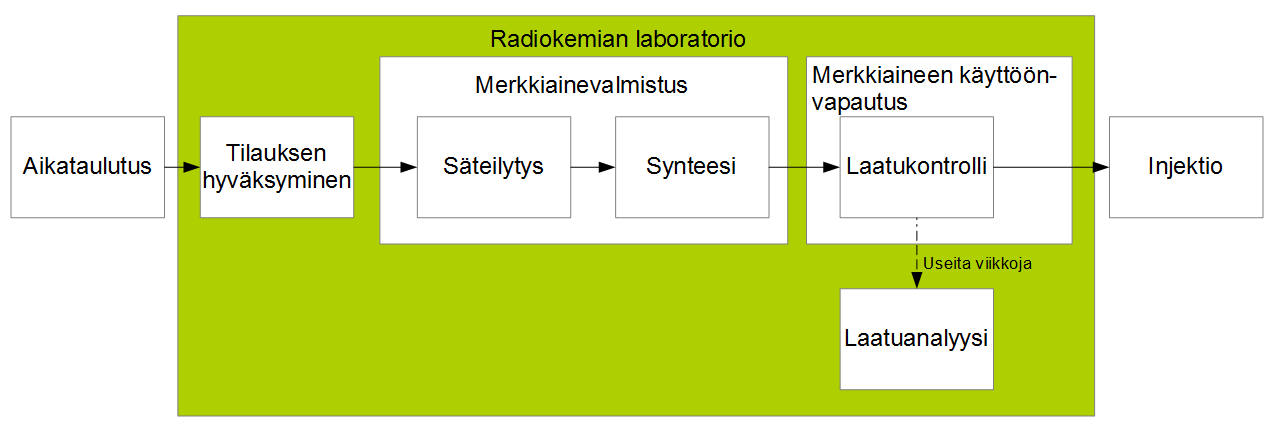 6 vitaan, millaista merkkiainetta kuvaukseen tarvitaan, mitä kuvataan ja millaisella kuvausprotokollalla potilas kuvataan.