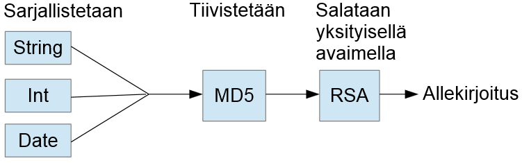34 4.1.4 Allekirjoituksen toteutus Digitaaliset allekirjoitukset tapahtuvat luvussa 3.2.2 kuvatulla tavalla.