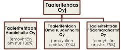 Taaleritehdas on päättänyt perustaa erillisen sijoitusyhtiön.