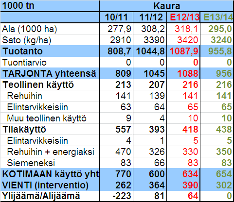 Kauran kylvöala ja tase-ennuste 2013 Kaura-ala pienentynee tulevalle kesälle Viljelykierto ja kyntö ovat ilmeisesti tärkeitä keinoja hometoksiinien