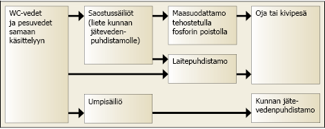 Käymälä- ja pesuvesien