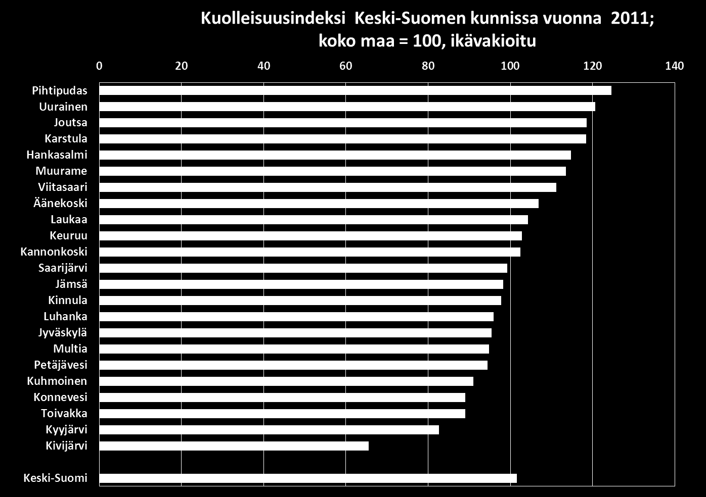 Kuolleisuusindeksiä koskevissa laskelmissa on käytetty kolmen peräkkäisen vuoden keskiarvoa ja