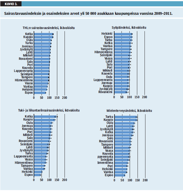 Sairastavuus suurinta Kotkassa Kuopiossa Oulu Turussa Joensuussa Eri syitä, mutta